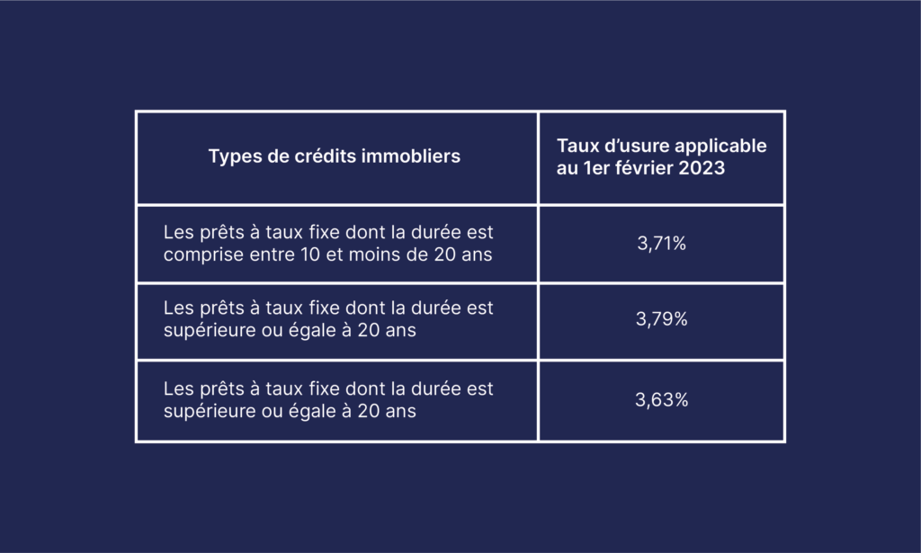 taux d'usure applicable selon types de crédits immo en février 2023